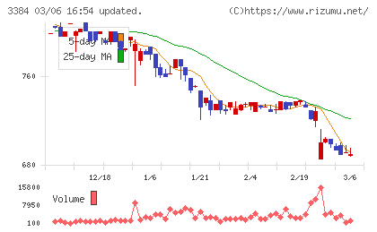 アークコアチャート