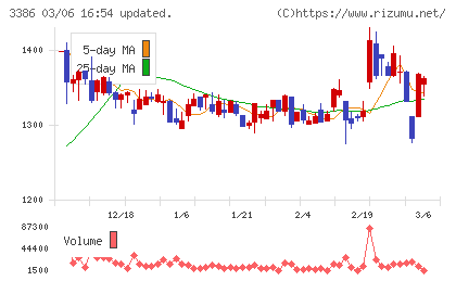 コスモ・バイオチャート