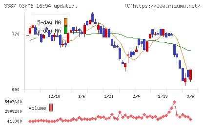 クリエイト・レストランツ・ホールディングスチャート