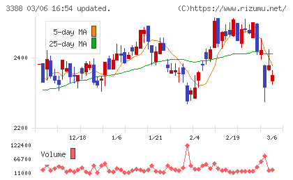 明治電機工業チャート