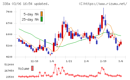 ＺｅｎｍｕＴｅｃｈチャート