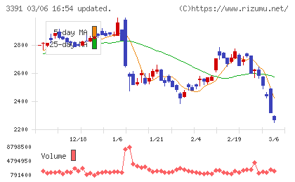 ツルハホールディングスチャート
