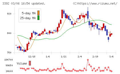 デリカフーズホールディングスチャート
