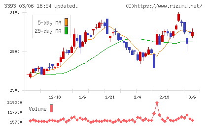 スターティアホールディングスチャート