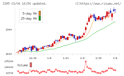 サンマルクホールディングスチャート