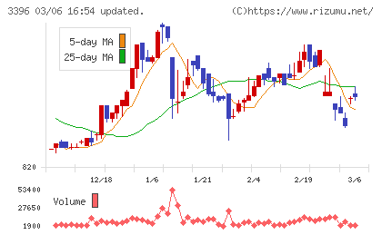フェリシモチャート