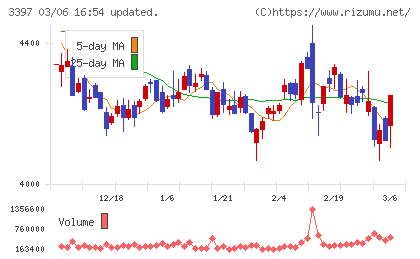 トリドールホールディングスチャート