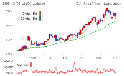 丸千代山岡家チャート