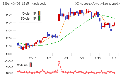 プログレス・テクノロジーズ　グループチャート