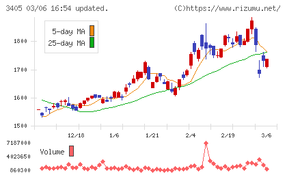 クラレチャート