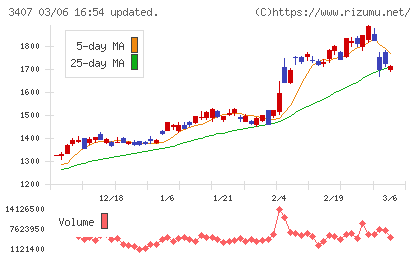 旭化成チャート