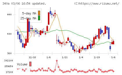 ジグザグチャート