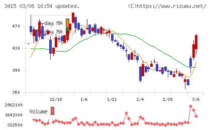 ＴＯＫＹＯ　ＢＡＳＥチャート