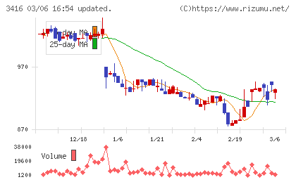 ピクスタチャート