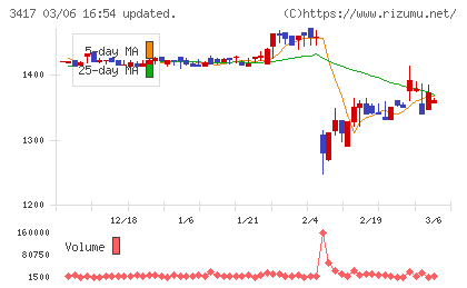 大木ヘルスケアホールディングスチャート