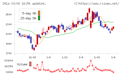 トヨコーチャート