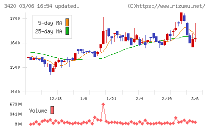 ケー・エフ・シーチャート
