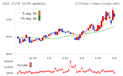 稲葉製作所チャート