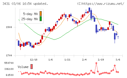 宮地エンジニアリンググループチャート