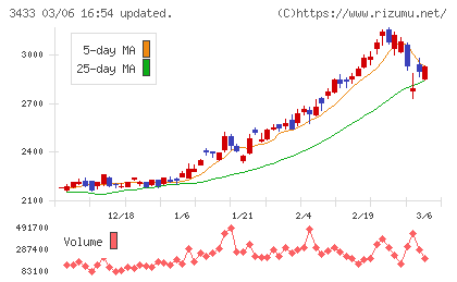 トーカロチャート