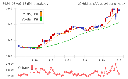 アルファチャート