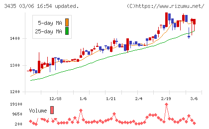 サンコーテクノチャート