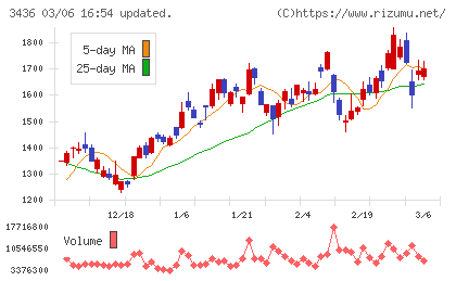 ＳＵＭＣＯチャート