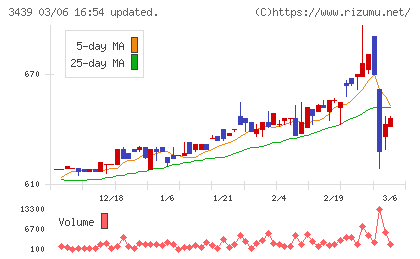 三ツ知チャート