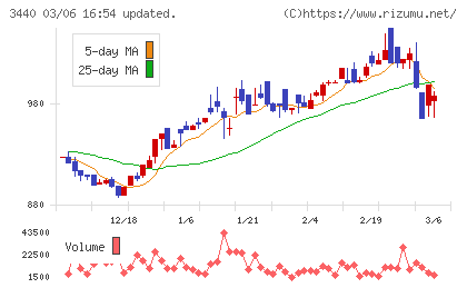 日創グループチャート