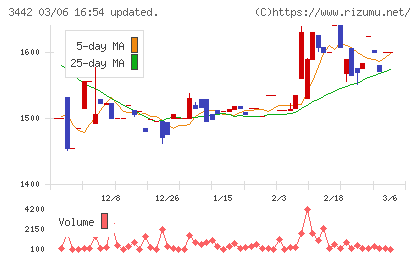 ＭＩＥコーポレーションチャート