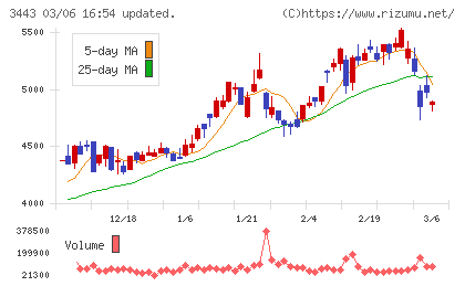 川田テクノロジーズチャート