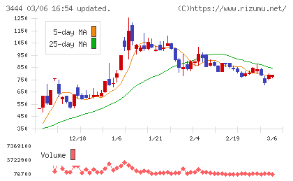 菊池製作所チャート
