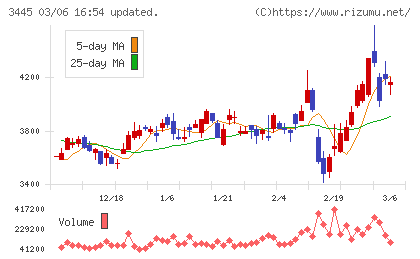 ＲＳ　Ｔｅｃｈｎｏｌｏｇｉｅｓチャート