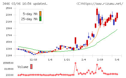 ジェイテックコーポレーションチャート