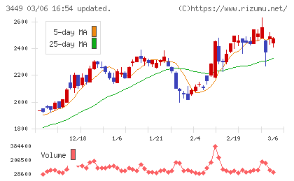 テクノフレックスチャート