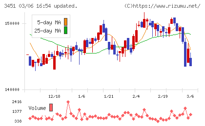 トーセイ・リート投資法人チャート