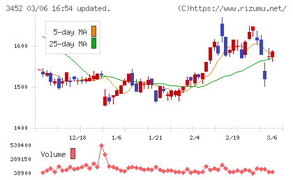 ビーロットチャート