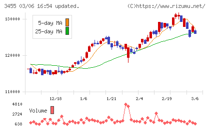 ヘルスケア＆メディカル投資法人チャート