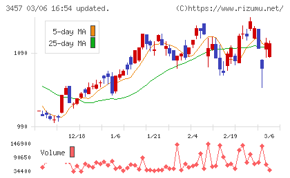 Ａｎｄ　Ｄｏホールディングスチャート