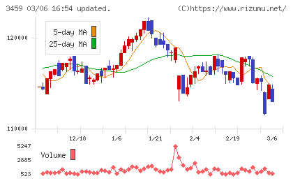 サムティ・レジデンシャル投資法人チャート