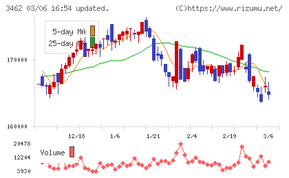 野村不動産マスターファンド投資法人チャート