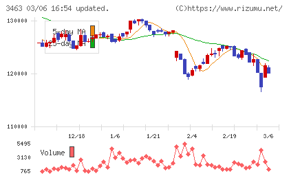 いちごホテルリート投資法人チャート
