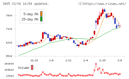 ケイアイスター不動産チャート