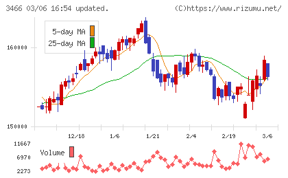 ラサールロジポート投資法人チャート