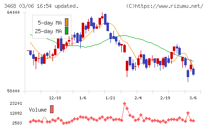 スターアジア不動産投資法人チャート