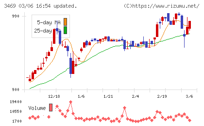 デュアルタップチャート
