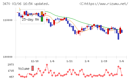マリモ地方創生リート投資法人チャート