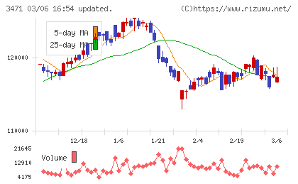 三井不動産ロジスティクスパーク投資法人チャート
