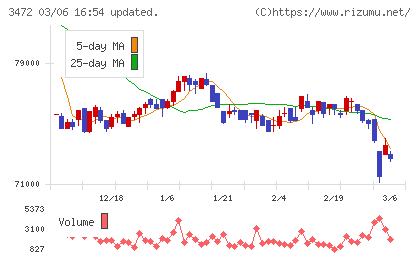 日本ホテル＆レジデンシャル投資法人チャート