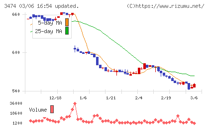 Ｇ−ＦＡＣＴＯＲＹチャート